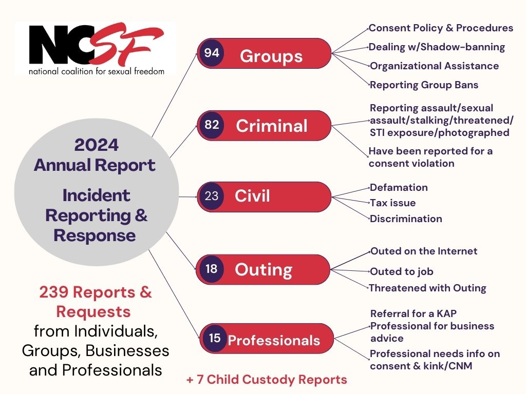 2024 Incident Reporting & Response Report